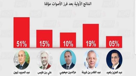تبون في المرتبة الاولى ب51٪ حسب النتائج الاولية للانتخابات الرئاسية بالجزائر