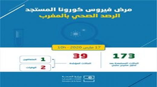 ثاني حالة وفاة لمواطن مغربي بسبب الكورونا