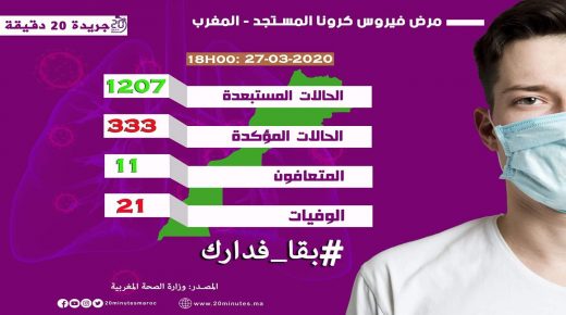 كورونا.. ارتفاع في عدد الإصابات والوفيات بالمغرب