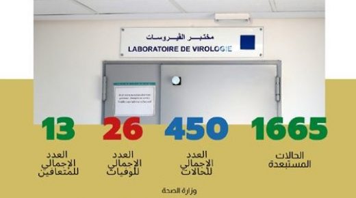 إلى حدود منتصف النهار تسجيل 13 حالة مؤكدة جديدة والرقم يرتفع إلى450 حالة