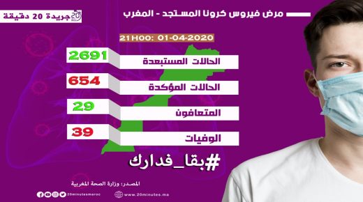 كوفيد 19 : ارتفاع عدد المتعافين الى 29 حالة مع تسجيل 12 إصابة إضافية جديدة