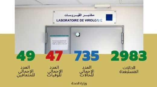 تسجل 15 حالات شفاء جديدة ليصل العدد الإجمالي إلى 49 حالة