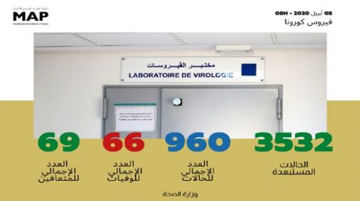 كوفيد 19 …استبعاد 3532 حالة و 69 حالة تماثلت للشفاء