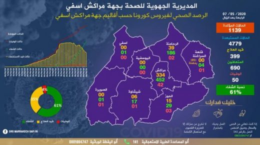 المديرية الجهوية للصحة بمراكش تكشف عن الحالة الوبائية بالجهة