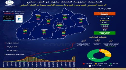 خضوع 720 حالة مؤكدة للعناية الطبية بجهة مراكش آسفي