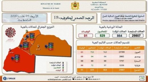 عدد المصابين بجهة العيون الساقية الحمراء بلغ 864 حالة مؤكدة