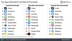التطبيقات الأكثر انتشارا بين المستخدمين بالربع الثالث من 2020.. TikTok يتصدر