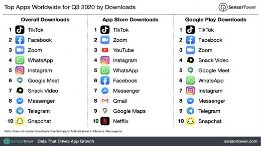 التطبيقات الأكثر انتشارا بين المستخدمين بالربع الثالث من 2020.. TikTok يتصدر