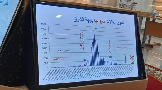 وجدة: تفاصيل الإجراءات التي ستتخذها السلطات الولائية للحد من انتشار كورونا