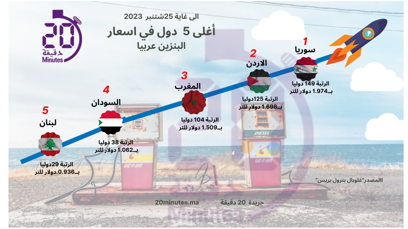 أغلى 5 دول في اسعار البنزين عربيا