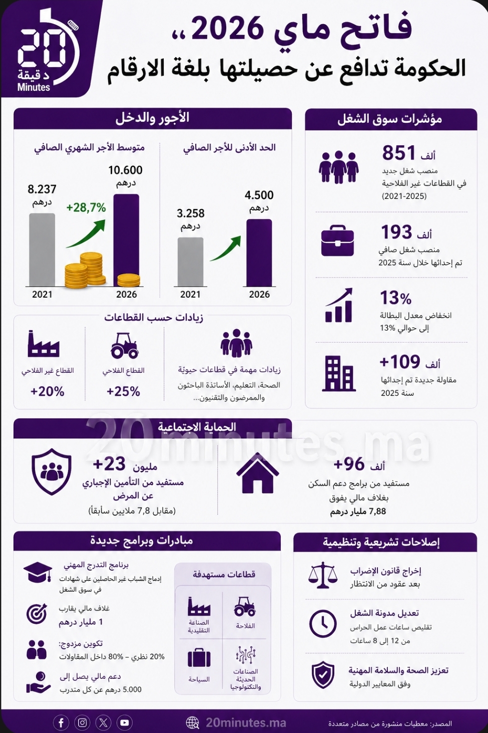 الحكومة تدافع عن حصيلتها الاجتماعية بلغة الأرقام