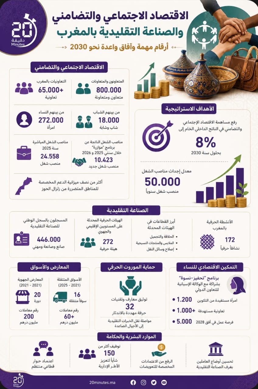 الاقتصاد الاجتماعي و التضامني .. في أرقام