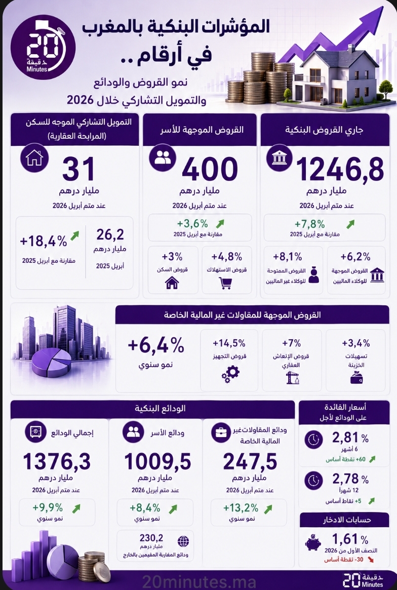 المؤشرات البنكية بالمغرب في أرقام.. نمو القروض والودائع والتمويل التشاركي خلال 2026