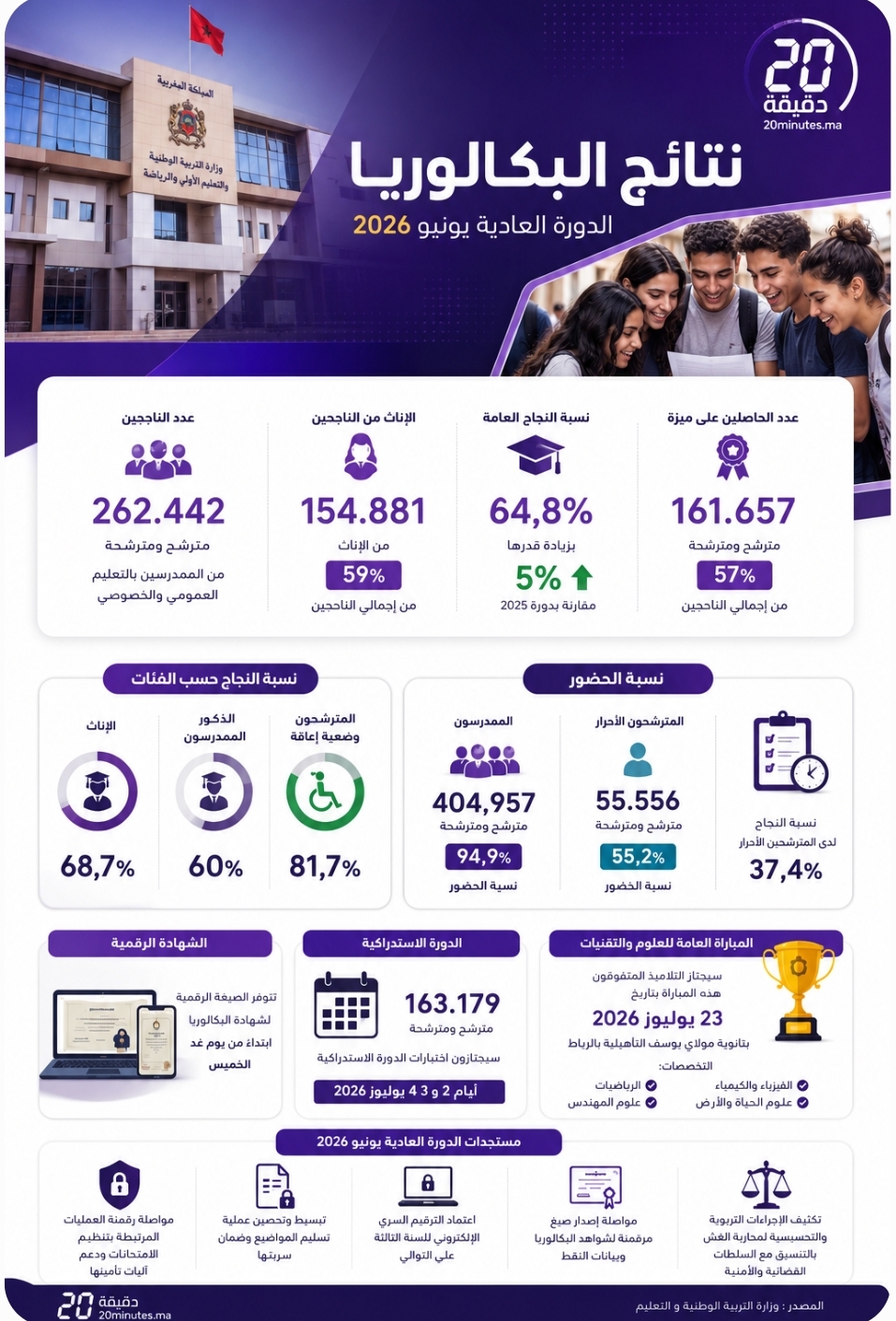 نتائج الباكالوريا 2026 ..في أرقام