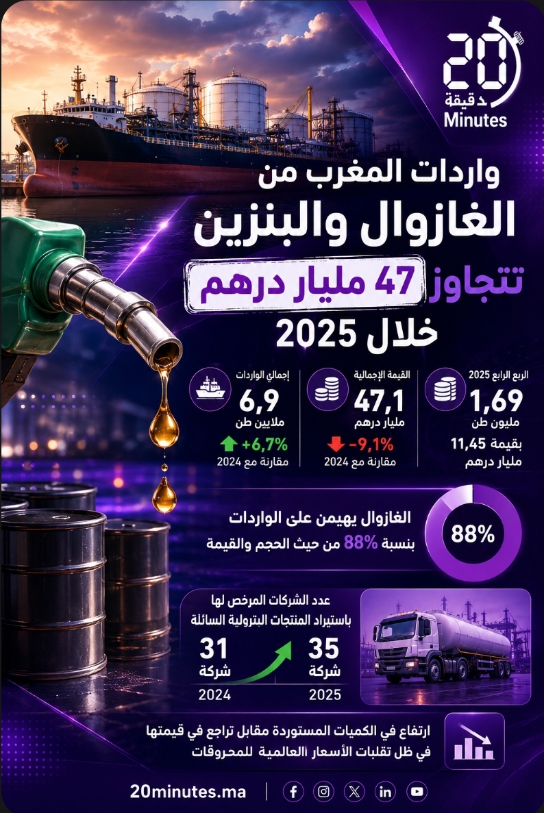 في ارقام ..واردات المغرب من الغازوال و البنزين