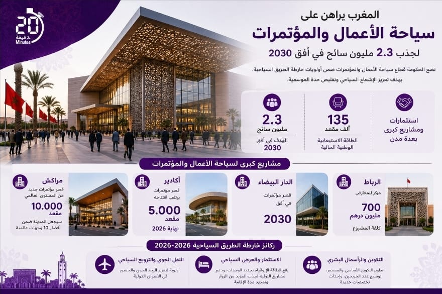 المغرب يراهن على سياحة الأعمال والمؤتمرات لجذب 2.3 مليون سائح في أفق 2030