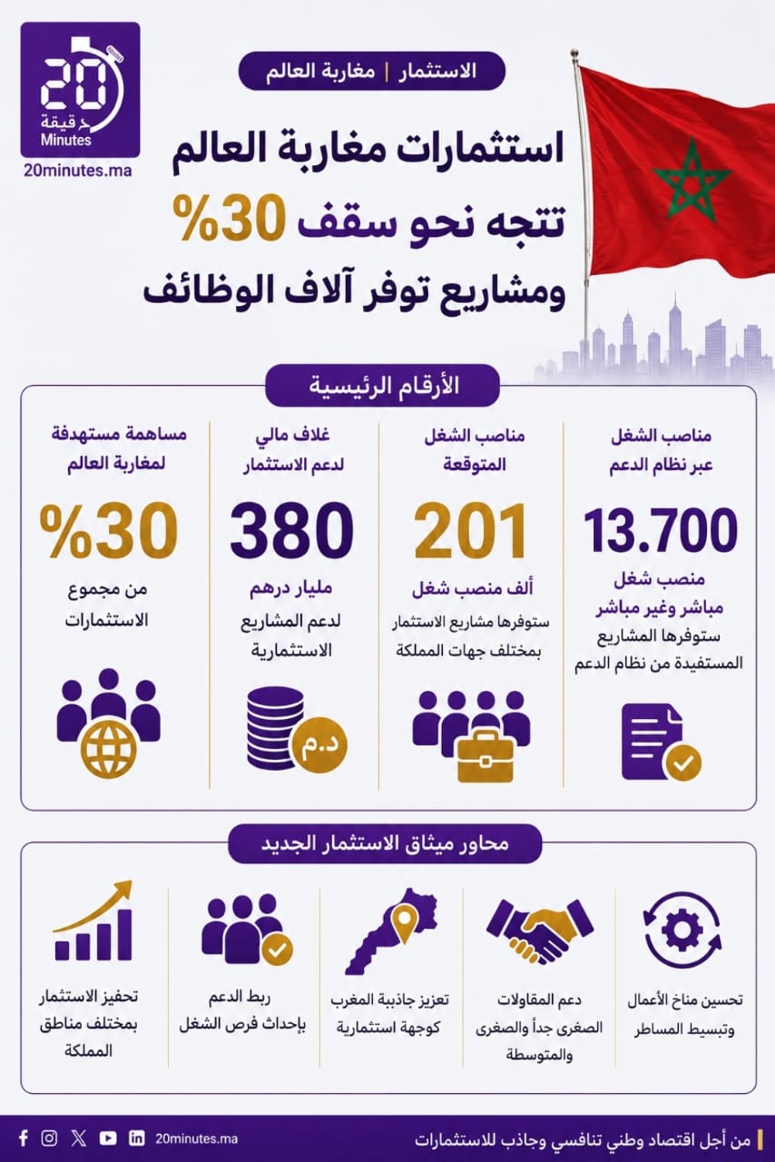 استثمارات مغاربة العالم