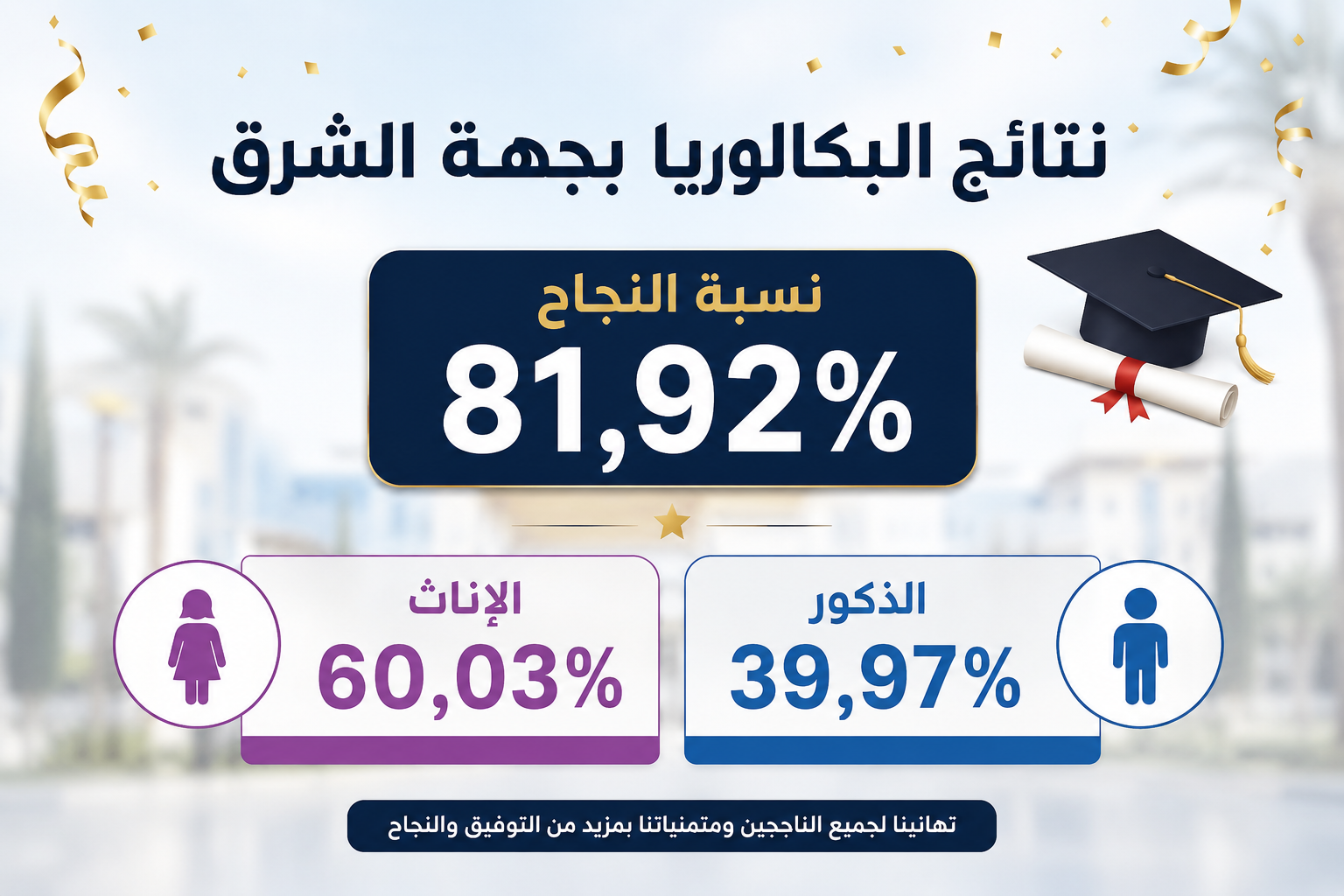 نتائج البكالوريا بجهة الشرق: نسبة النجاح 81,92% الإناث شكلن 60,03% مقابل 39,97% للذكور