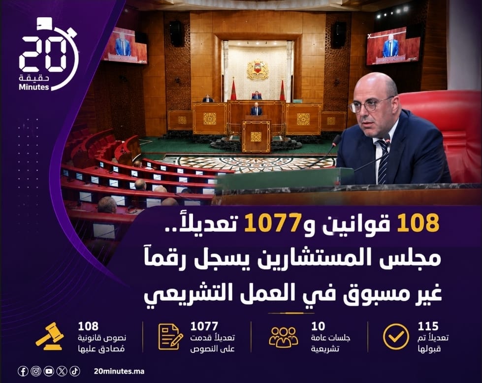 مجلس المستشارين يختتم دورة أبريل بأعلى حصيلة تشريعية في تاريخه.. 108 نصوص قانونية في دورة واحدة