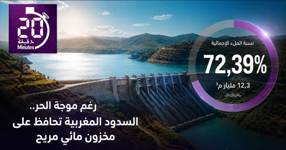 رغم موجة الحرارة.. السدود المغربية تحافظ على مخزون مائي مريح ونسبة الملء تتجاوز 72%