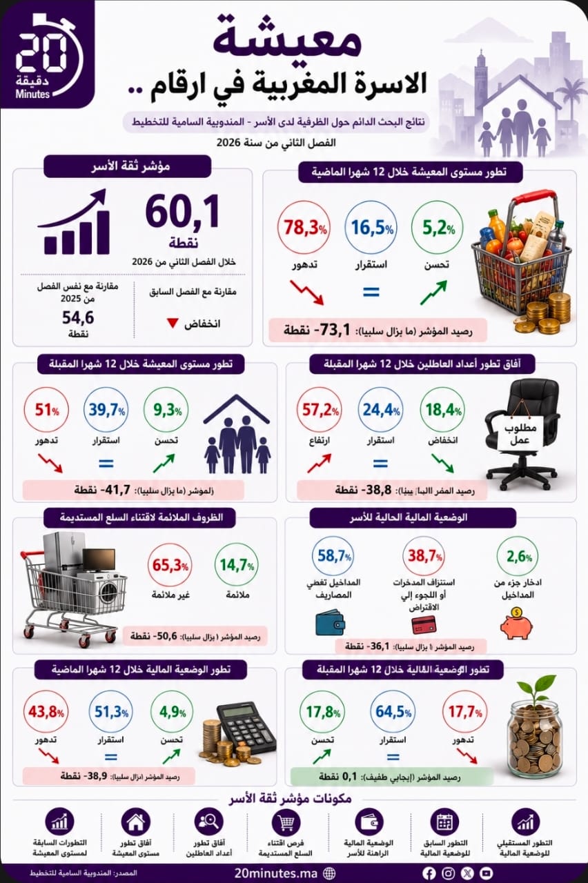 معيشة الأسرة المغربية في أرقام ..