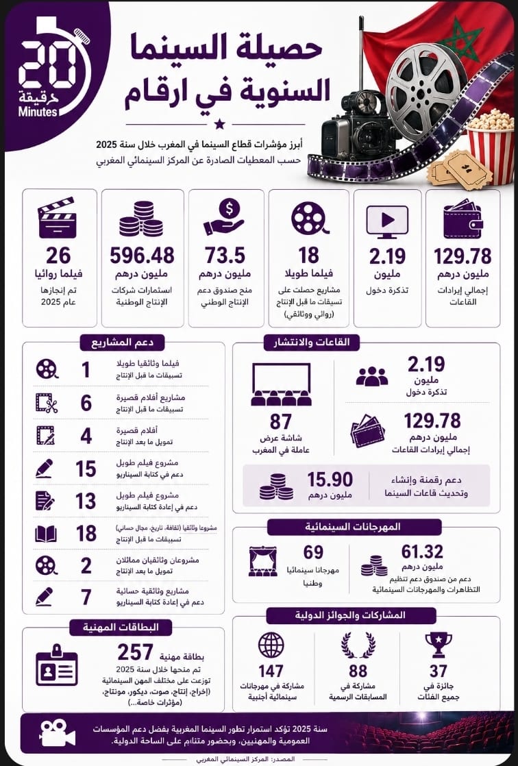 حصيلة السينما المغربية ..في أرقام
