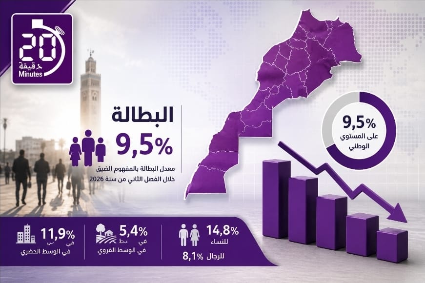 البطالة تستقر عند 9.5% بالمغرب خلال الفصل الثاني من 2026
