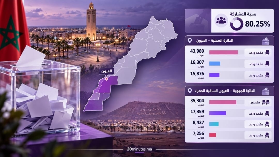الاستقلال يتصدر العيون ومشاركة تتجاوز 80%