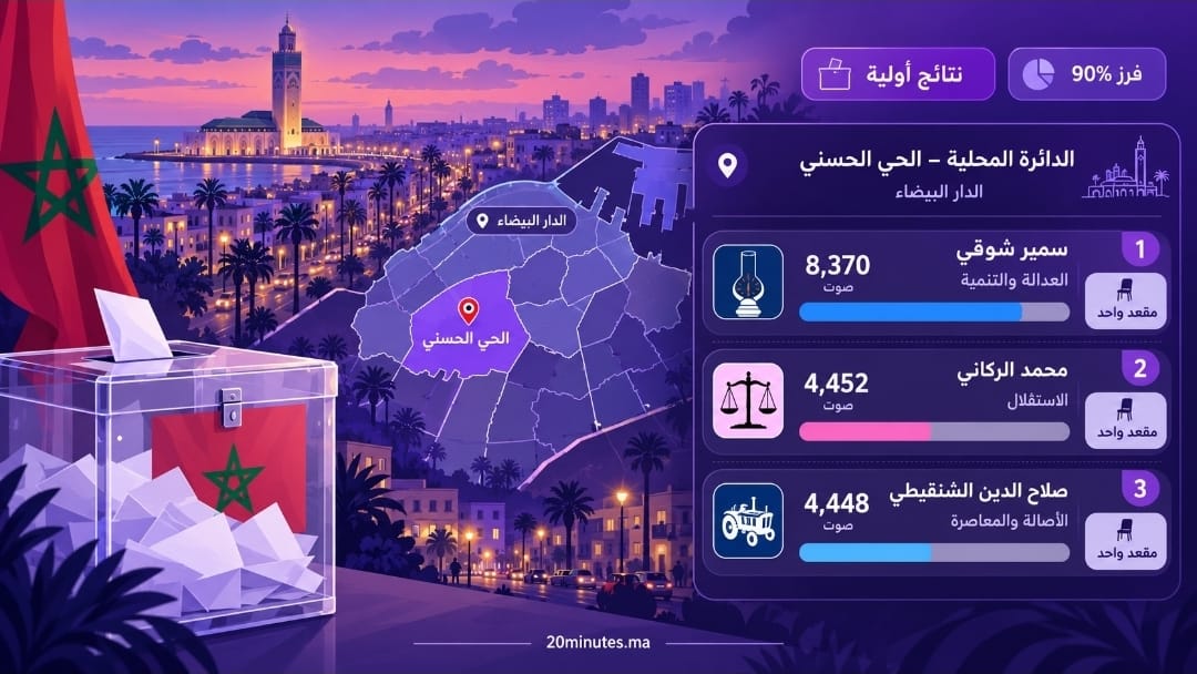 العدالة والتنمية يتصدر نتائج الحي الحسني عبر سمير شوقي