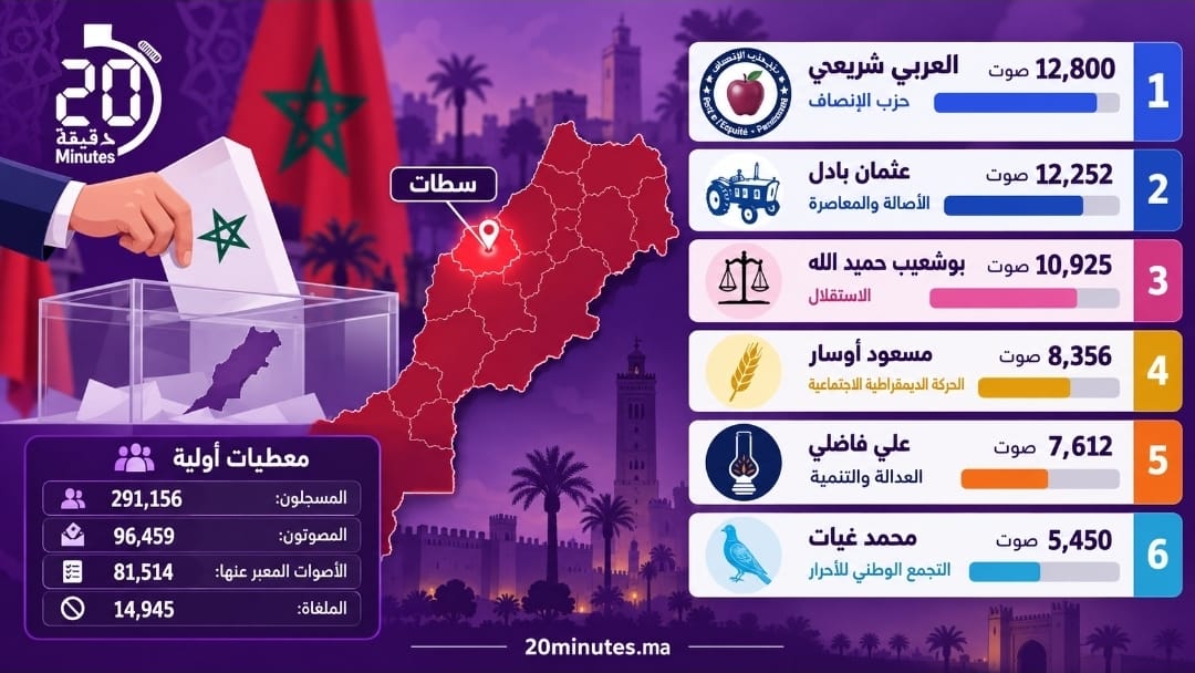 حزب الإنصاف يحدث المفاجئة بتصدر النتائج الأولية بسطات و”البام” ثانيا