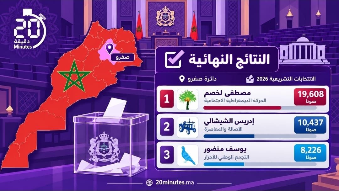 صفرو تحسم نتائجها.. النهائية..مصطفى لخصم في الصدارة والشبشالي ثانيا