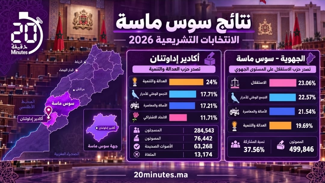 العدالة والتنمية يتصدر أكادير إداوتنان والاستقلال يقود نتائج سوس ماسة جهويا