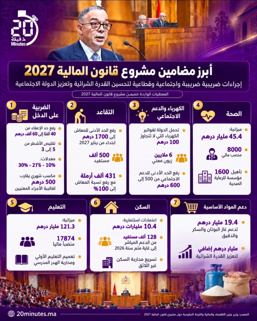 أبرز مضامين مشروع قانون المالية ..بالارقام