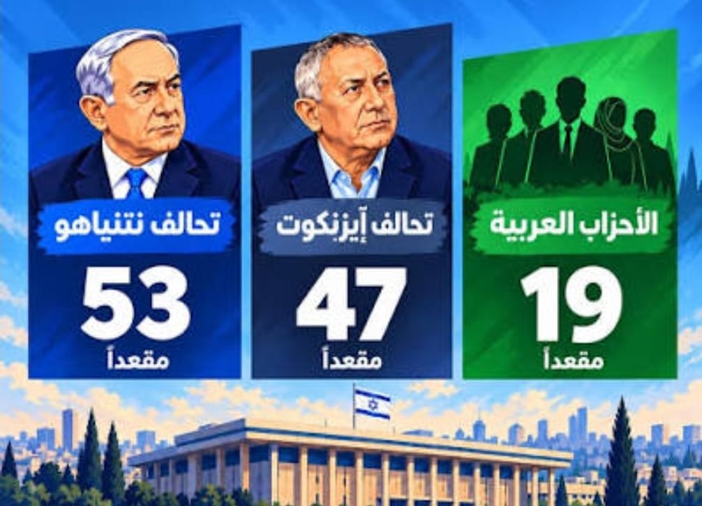 انتخابات إسرائيل.. نتنياهو يتصدر دون أغلبية والأحزاب العربية تحصد 19 مقعدا